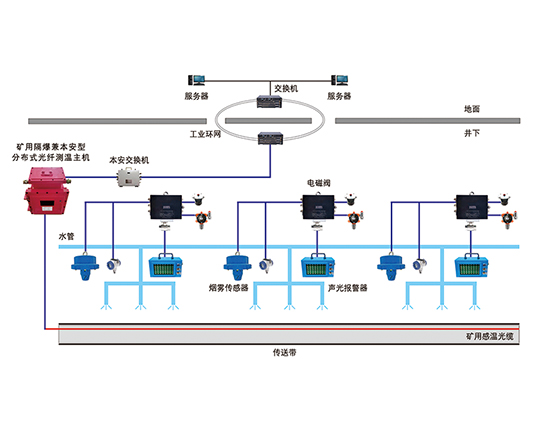 礦用光纖測溫及滅火控制系統(tǒng)